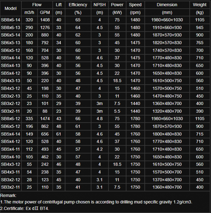 220V/380V/400v/415v オイルフィールドポンプのスペアパーツのための水平遠心ポンプ 0